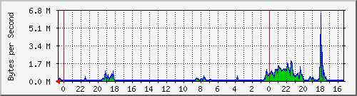 router_2 Traffic Graph
