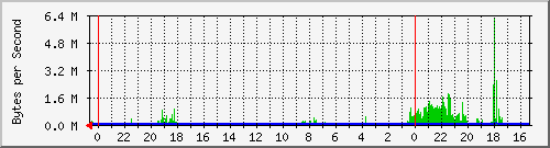 router_4 Traffic Graph