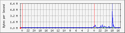 router_6 Traffic Graph