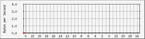 router_7 Traffic Graph